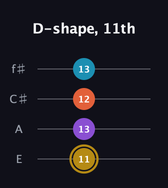 D♯ Major Sharp 13th guitar tab — D-shape, 11th (11 13 12 13) in Chicago (DGBE) · Capo 2