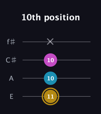 D♯ Major Sharp 5th guitar tab — 10th position (11 10 10 x) in Chicago (DGBE) · Capo 2