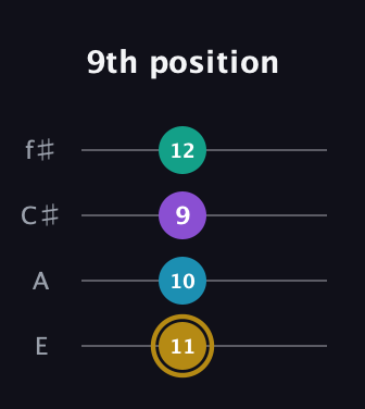 D♯ Major Sharp 9th guitar tab — 9th position (11 10 9 12) in Chicago (DGBE) · Capo 2
