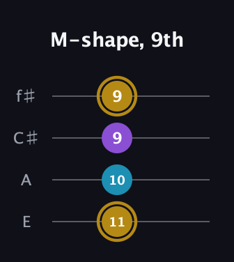 D♯ Major guitar tab — M-shape, 9th (11 10 9 9) in Chicago (DGBE) · Capo 2