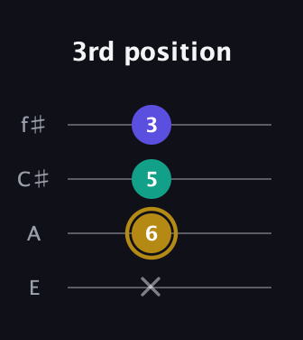 D♯ Minor Flat 5th guitar tab — 3rd position (x 6 5 3) in Chicago (DGBE) · Capo 2
