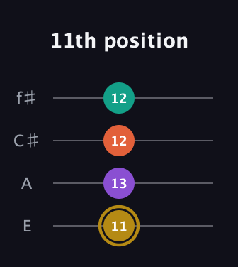 D♯ Minor Sharp 13th guitar tab — 11th position (11 13 12 12) in Chicago (DGBE) · Capo 2