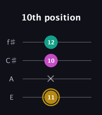 D♯ Minor Sharp 5th guitar tab — 10th position (11 x 10 12) in Chicago (DGBE) · Capo 2