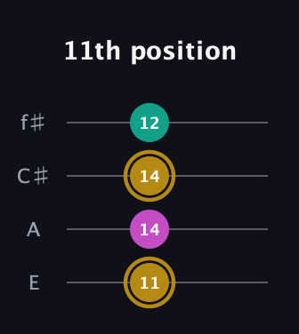 D♯ Minor Sharp 5th guitar tab — 11th position (11 14 14 12) in Chicago (DGBE) · Capo 2