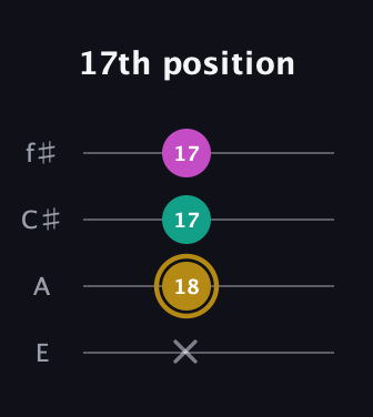 D♯ Minor Sharp 5th guitar tab — 17th position (x 18 17 17) in Chicago (DGBE) · Capo 2