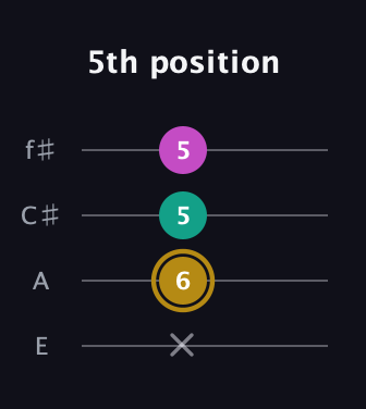 D♯ Minor Sharp 5th guitar tab — 5th position (x 6 5 5) in Chicago (DGBE) · Capo 2