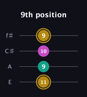 D♯ Minor Sharp 5th guitar tab — 9th position (11 9 10 9) in Chicago (DGBE) · Capo 2
