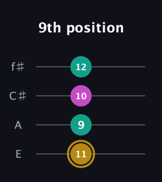 D♯ Minor Sharp 5th guitar tab — 9th position (11 9 10 12) in Chicago (DGBE) · Capo 2