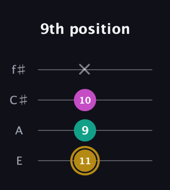 D♯ Minor Sharp 5th guitar tab — 9th position (11 9 10 x) in Chicago (DGBE) · Capo 2
