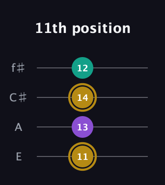 D♯ Minor Sharp 9th guitar tab — 11th position (11 13 14 12) in Chicago (DGBE) · Capo 2