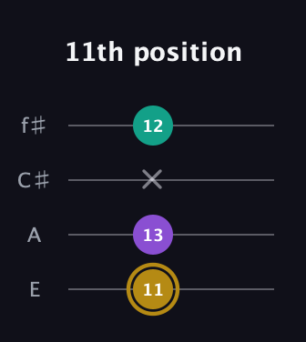 D♯ Minor Sharp 9th guitar tab — 11th position (11 13 x 12) in Chicago (DGBE) · Capo 2