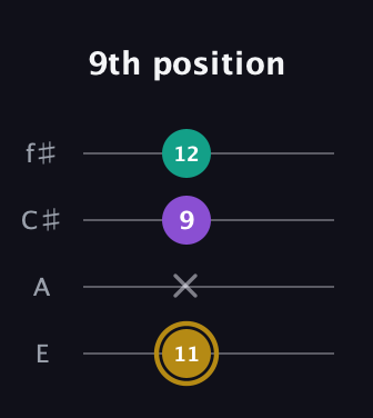 D♯ Minor Sharp 9th guitar tab — 9th position (11 x 9 12) in Chicago (DGBE) · Capo 2