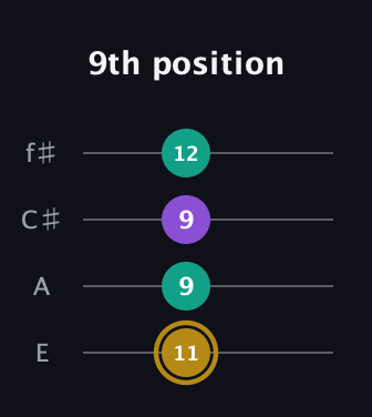 D♯ Minor Sharp 9th guitar tab — 9th position (11 9 9 12) in Chicago (DGBE) · Capo 2