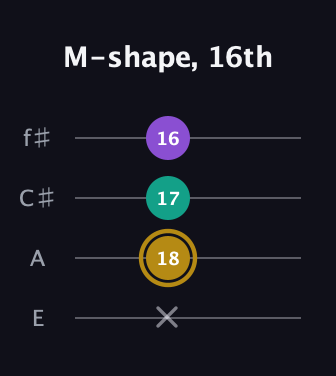 D♯ Minor Sharp 9th guitar tab — M-shape, 16th (x 18 17 16) in Chicago (DGBE) · Capo 2