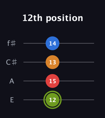 E Augmented Sharp 13th guitar tab — 12th position (12 15 13 14) in Chicago (DGBE) · Capo 2