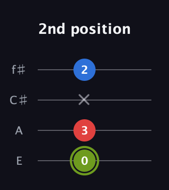 E Augmented guitar tab — 2nd position (0 3 x 2) in Chicago (DGBE) · Capo 2
