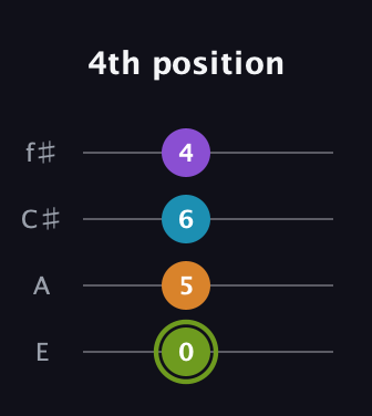 E Diminished Sharp 13th guitar tab — 4th position (0 5 6 4) in Chicago (DGBE) · Capo 2