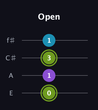 E Diminished Sharp 9th guitar tab — Open (0 1 3 1) in Chicago (DGBE) · Capo 2