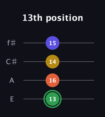F Augmented 7th Sharp 13th guitar tab — 13th position (13 16 14 15) in Chicago (DGBE) · Capo 2