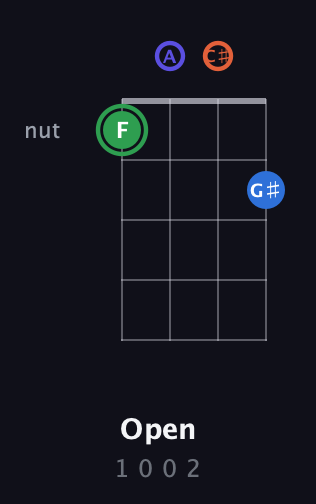 F Augmented Sharp 9th guitar chord — Open (1 0 0 2) fretboard diagram in Chicago (DGBE) · Capo 2