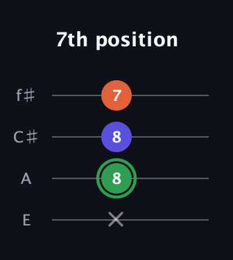 F Augmented guitar tab — 7th position (x 8 8 7) in Chicago (DGBE) · Capo 2