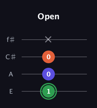 F Augmented guitar tab — Open (1 0 0 x) in Chicago (DGBE) · Capo 2