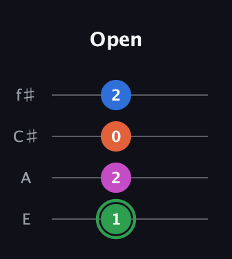 F Diminished Sharp 5th guitar tab — Open (1 2 0 2) in Chicago (DGBE) · Capo 2
