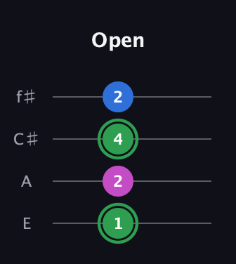 F Diminished Sharp 9th guitar tab — Open (1 2 4 2) in Chicago (DGBE) · Capo 2