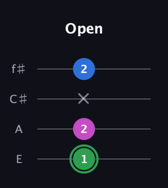 F Diminished Sharp 9th guitar tab — Open (1 2 x 2) in Chicago (DGBE) · Capo 2