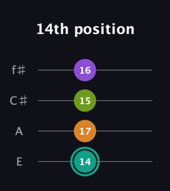 F♯ Augmented 7th Sharp 13th guitar tab — 14th position (14 17 15 16) in Chicago (DGBE) · Capo 2