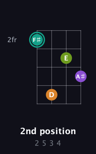 F♯ Augmented 7th Sharp 13th guitar chord — 2nd position (2 5 3 4) fretboard diagram in Chicago (DGBE) · Capo 2