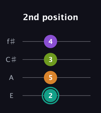 F♯ Augmented 7th guitar tab — 2nd position (2 5 3 4) in Chicago (DGBE) · Capo 2
