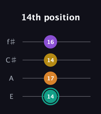 F♯ Augmented Added 13th guitar tab — 14th position (14 17 14 16) in Chicago (DGBE) · Capo 2