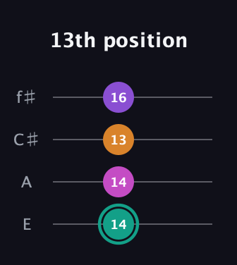 F♯ Augmented Added 4th guitar tab — 13th position (14 14 13 16) in Chicago (DGBE) · Capo 2
