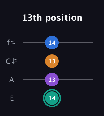F♯ Augmented Added 9th guitar tab — 13th position (14 13 13 14) in Chicago (DGBE) · Capo 2