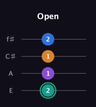 F♯ Augmented Added 9th guitar tab — Open (2 1 1 2) in Chicago (DGBE) · Capo 2
