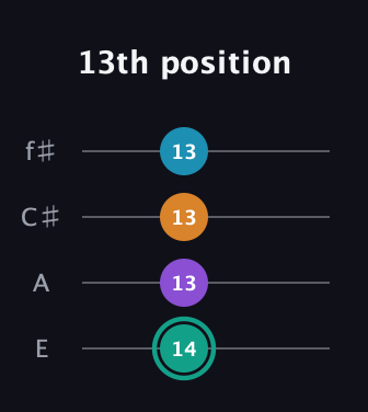 F♯ Augmented Flat 9th guitar tab — 13th position (14 13 13 13) in Chicago (DGBE) · Capo 2