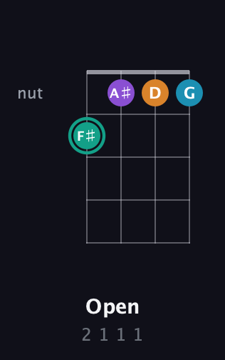 F♯ Augmented Flat 9th guitar chord — Open (2 1 1 1) fretboard diagram in Chicago (DGBE) · Capo 2