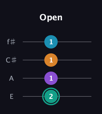 F♯ Augmented Flat 9th guitar tab — Open (2 1 1 1) in Chicago (DGBE) · Capo 2