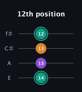 F♯ Augmented guitar tab — 12th position (14 13 13 12) in Chicago (DGBE) · Capo 2