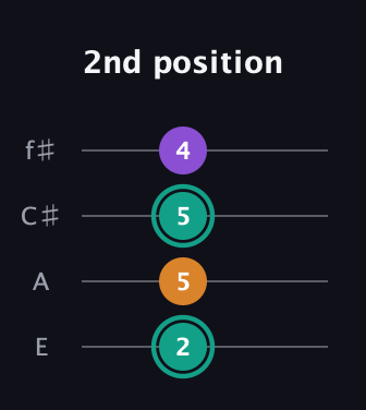 F♯ Augmented guitar tab — 2nd position (2 5 5 4) in Chicago (DGBE) · Capo 2