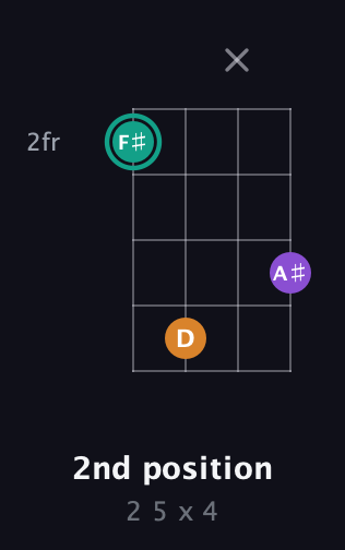 F♯ Augmented guitar chord — 2nd position (2 5 x 4) fretboard diagram in Chicago (DGBE) · Capo 2