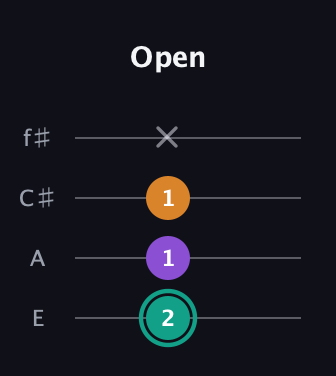 F♯ Augmented guitar tab — Open (2 1 1 x) in Chicago (DGBE) · Capo 2