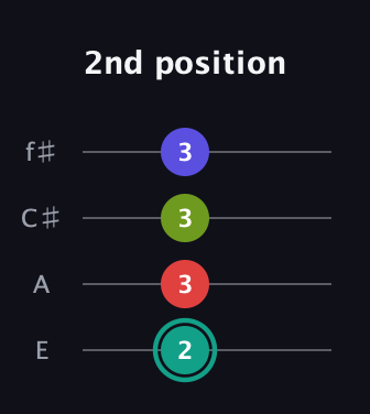 F♯ Diminished Sharp 13th guitar tab — 2nd position (2 3 3 3) in Chicago (DGBE) · Capo 2