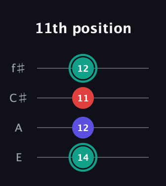 F♯ Diminished guitar tab — 11th position (14 12 11 12) in Chicago (DGBE) · Capo 2