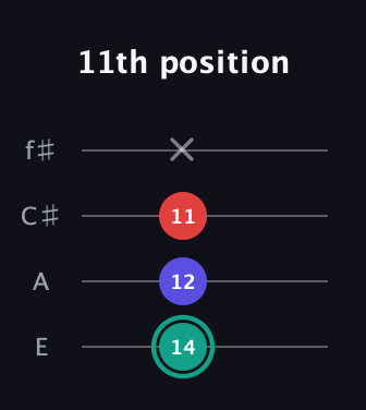 F♯ Diminished guitar tab — 11th position (14 12 11 x) in Chicago (DGBE) · Capo 2