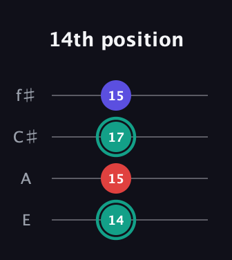 F♯ Diminished guitar tab — 14th position (14 15 17 15) in Chicago (DGBE) · Capo 2