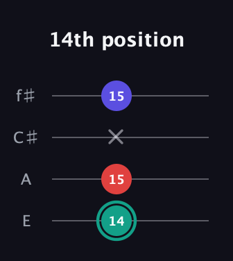 F♯ Diminished guitar tab — 14th position (14 15 x 15) in Chicago (DGBE) · Capo 2