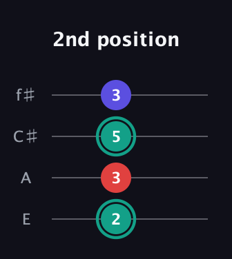 F♯ Diminished guitar tab — 2nd position (2 3 5 3) in Chicago (DGBE) · Capo 2