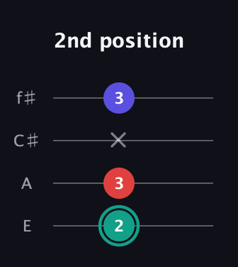 F♯ Diminished guitar tab — 2nd position (2 3 x 3) in Chicago (DGBE) · Capo 2
